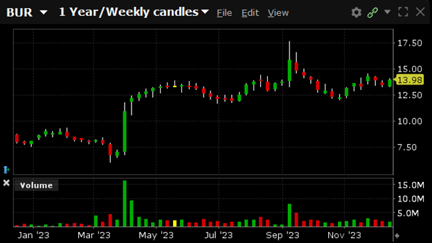 BUR is currently trading at $13.98. BUR has a 52-week high of $17.70 and a 52-week low of $6.15.