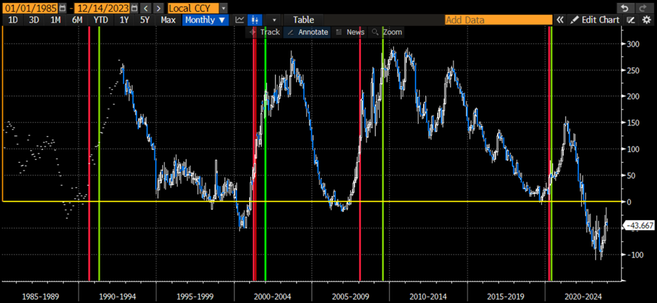 2-Year Treasury Yields Minus 10-Year Treasury Yields Since 1985, Monthly Bars. NBER Recession Starts Marked in Red, Recession Ends Marked in Green