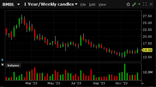 BMBL is currently trading at $14.98. BMBL has a 52-week high of $27.92 and a 52-week low of $12.29.