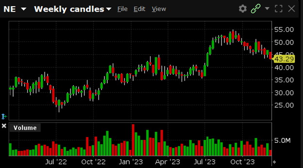Currently NE is trading at $43.29. NE has a 52-week high of $55.32 and a 52-week low of $33.24.