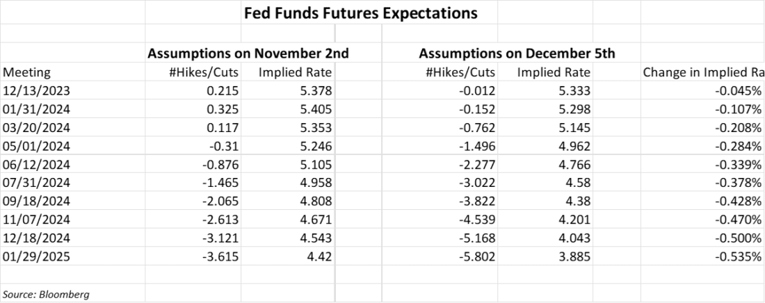 Fed Funds Futures Expectations