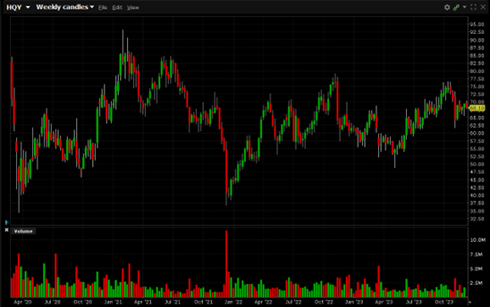 HQY is currently trading at $68.10. HQY has a 52-week high of $76.62 and a 52-week low of $48.86.