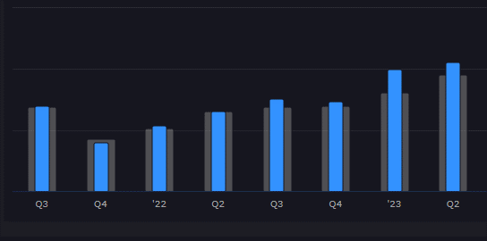 HQY has outperformed or equaled estimates seven out of the past eight earning cycles.