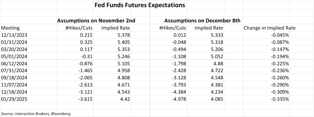 Fed funds futures expectations updated with current data