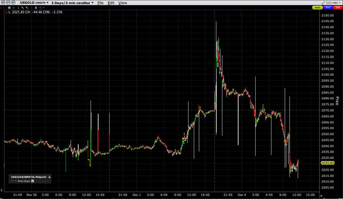 Spot Gold, 3-Day Chart, 3-Minute Candles