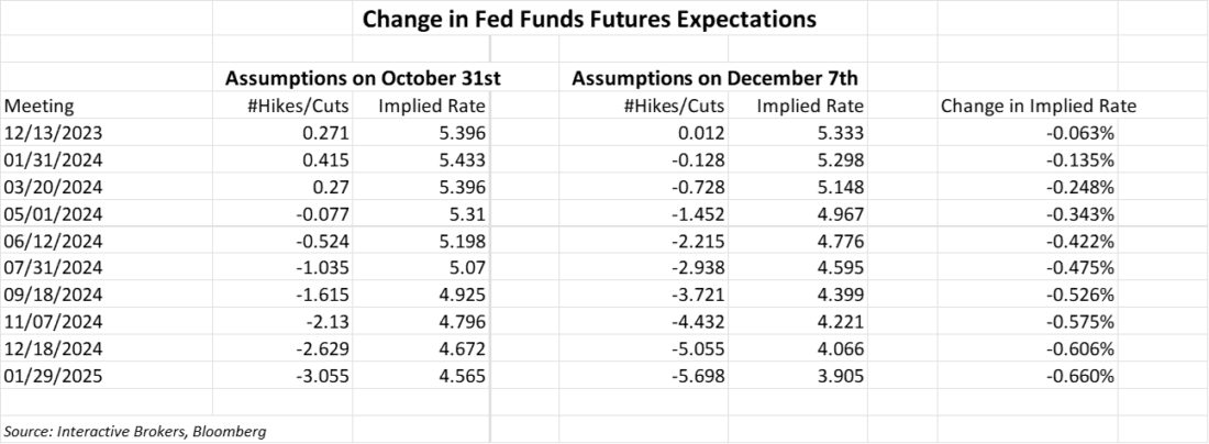 Charges in Fed Funds Futures Expectations with aggressive expectations last week ahead of Friday’s Payrolls report: