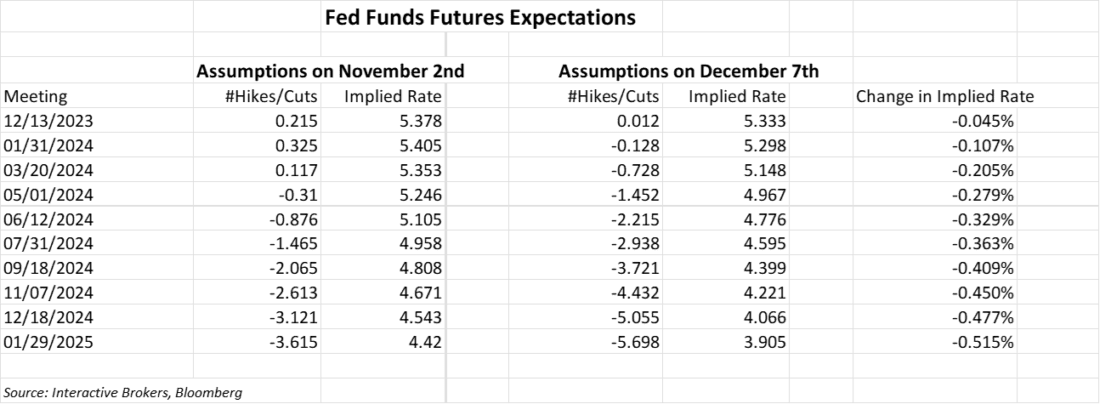 Fed funds futures expectations