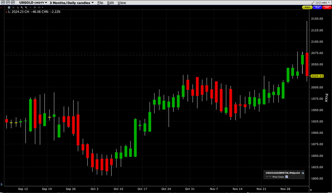 Spot Gold, 3-Month Chart, Daily Candles