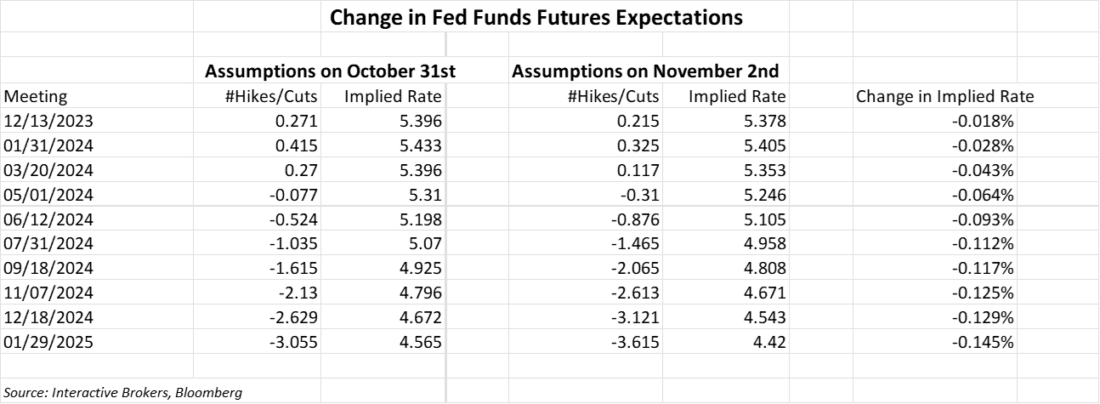 Charges in Fed Funds Futures Expectations