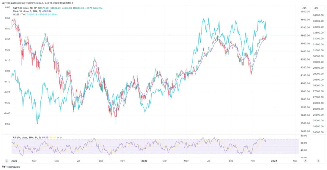 As does the rally in the S&P 500.