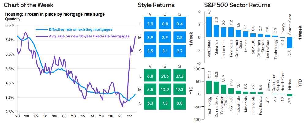 Housing: Frozen in place by mortgage rate surge