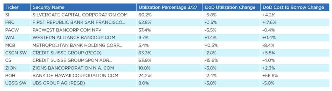 cost-to-borrow remained high in several regional banks 