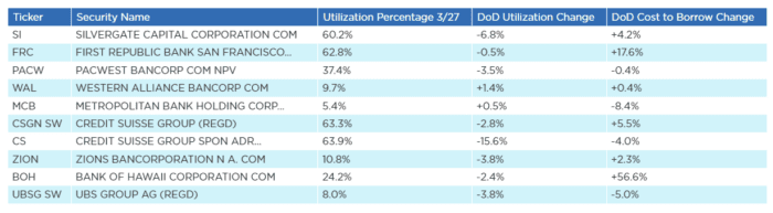 SVB Financial (SIVB) And The Impact Of Securities Lending Part 5