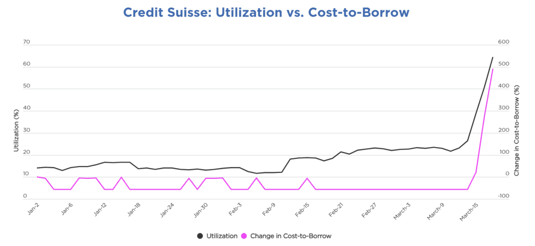 Credit Suisse: Utilization vs. Cost-to-borrow