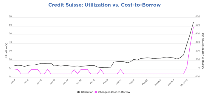 SVB Financial (SIVB) And The Impact On Securities Lending Part 3
