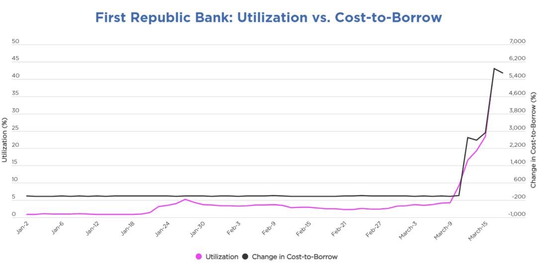 The chart below plots the utilization rate and relative cost to borrow FRC shares since the beginning of 2023.