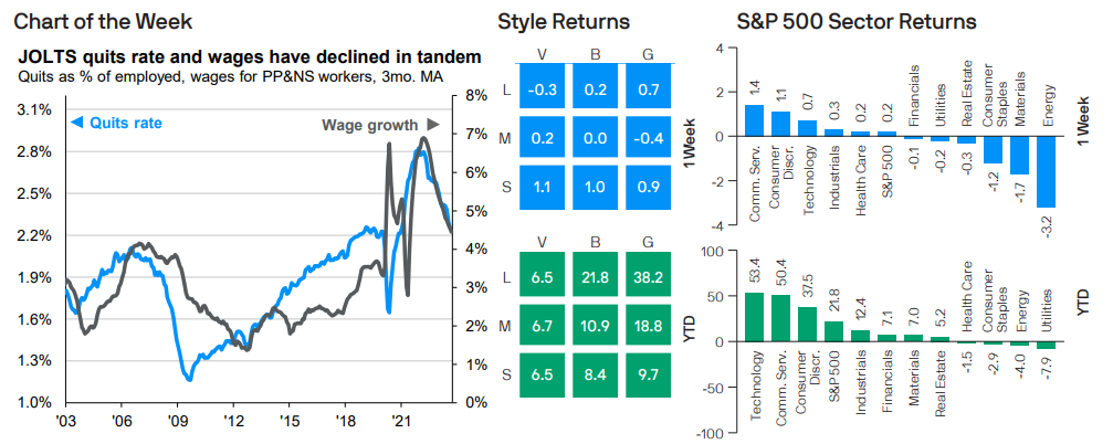 JOLTS quits rate and wages have declined in tandem