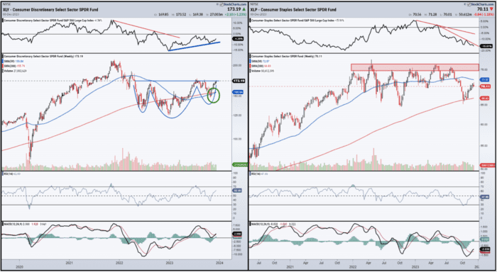 Chart Advisor: Predicting Industrials Improvement