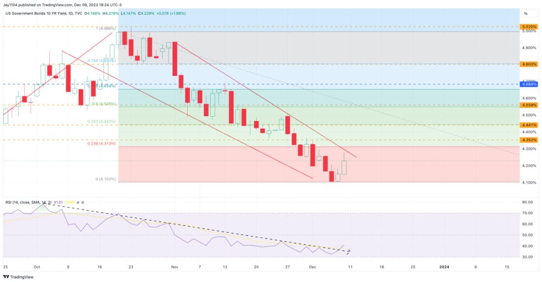 a 61.8% retracement of the recent drop in rates could easily take the 10-year back to 4.70%