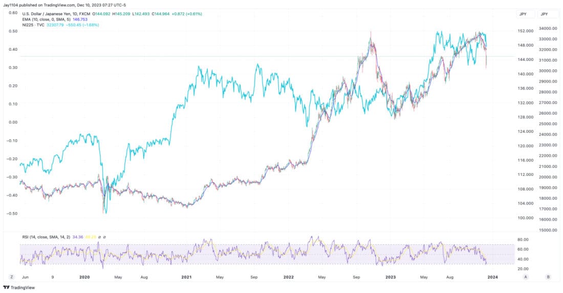 US Dollar / Japanese Yen
