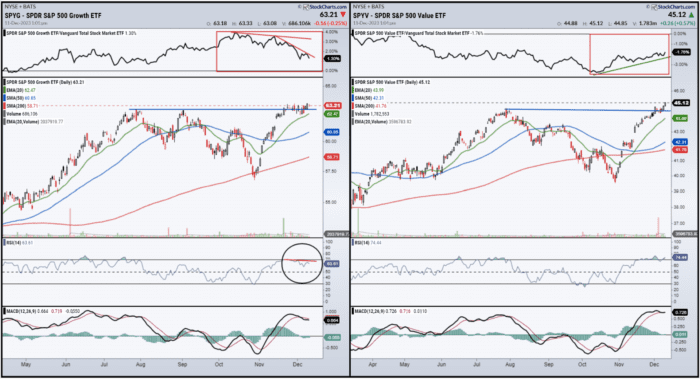 Chart Advisor: Comparing Growth and Value