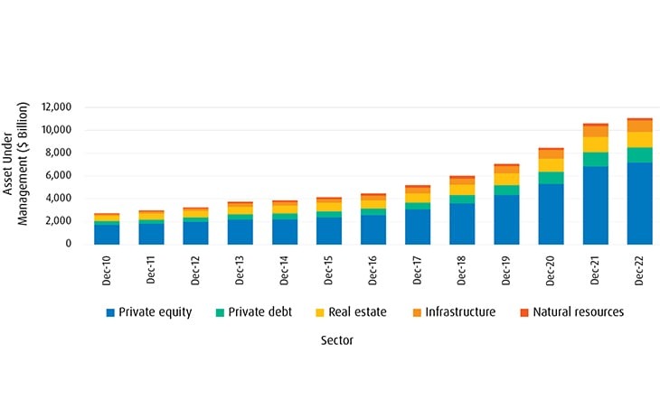 The Growth of Alternative Investments (2010-2022)