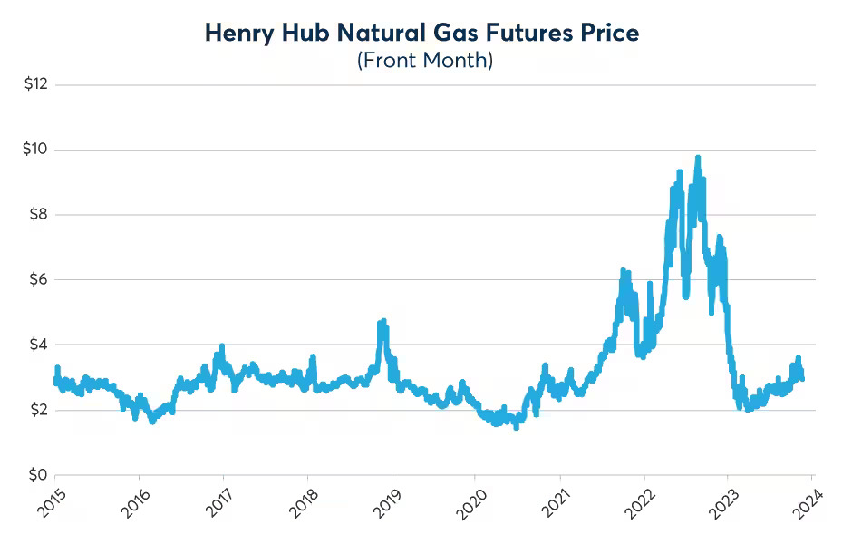 Figure 2: Natural gas futures tend to respond to El Niño and La Niña weather patterns