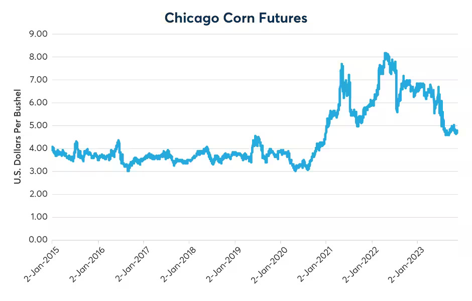 Figure 5: Could El Niño stretch into the corn planting season next spring?