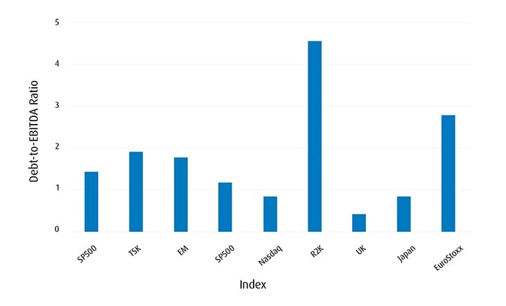 Debt-to-EBITDA: Higher Corporate Debt Load Means Greater Sensitivity to Interest Rates