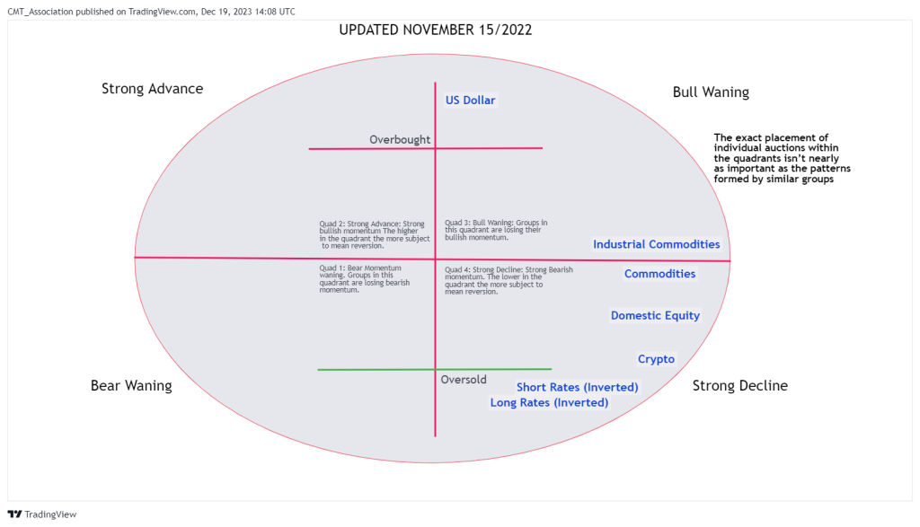 Business Cycle Rotation Part 4 - 2023 We begin by assessing the change between November 2022 and October 2023.