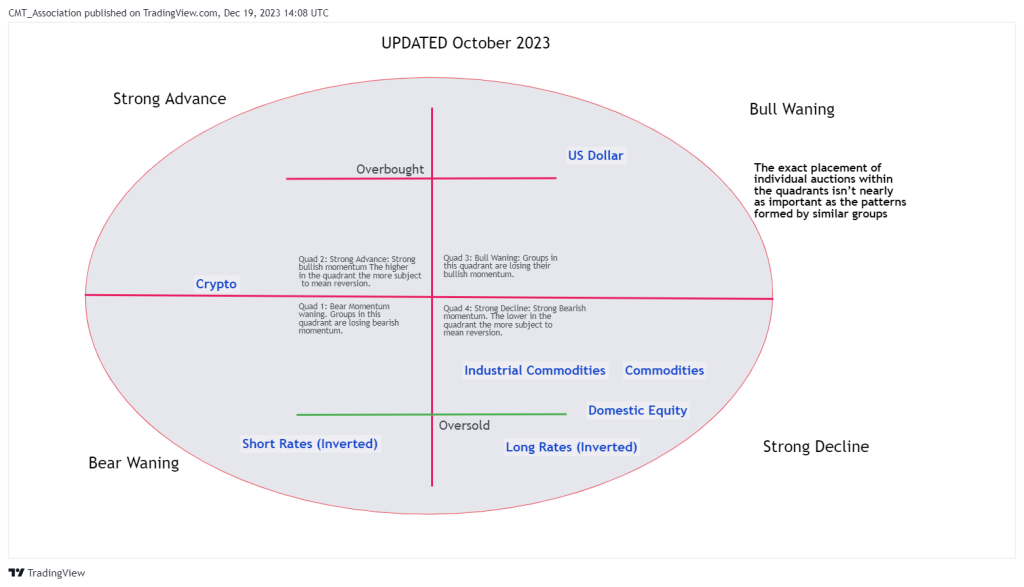 Business Cycle Rotation Part 4 - 2023 October 2023 update