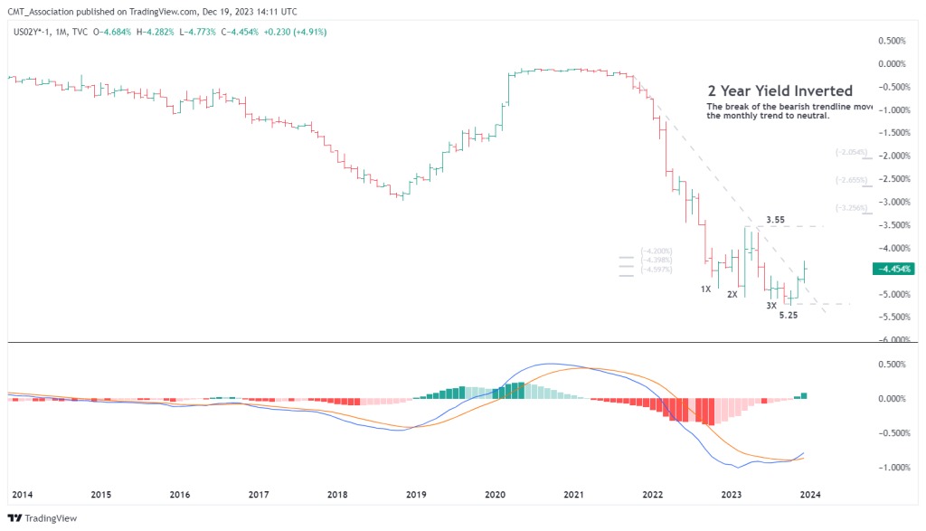 Business Cycle Rotation Part 4 - 2023 2 Year Yield Inverted