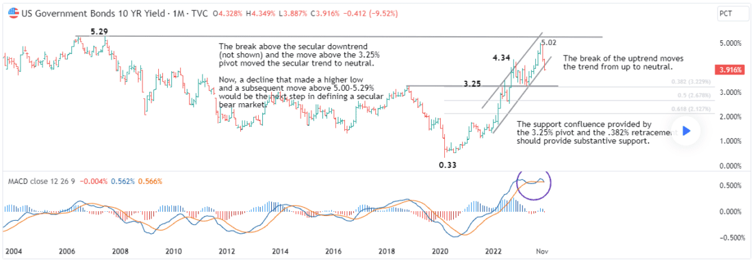 US Government bonds 10 year yield