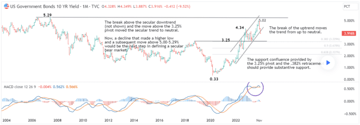 Business Cycle Rotation Part 4