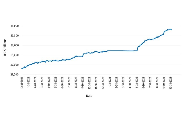 U.S. Total Public Debt Outstanding: Heading to $35 Trillion in 2024