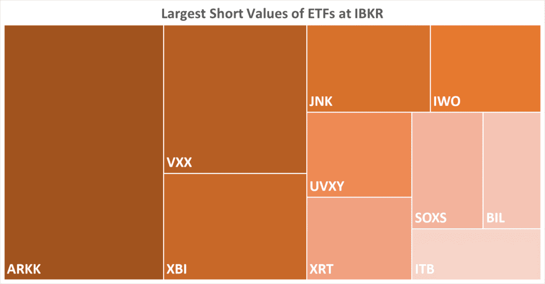 Largest Short Values of ETFs at IBKR