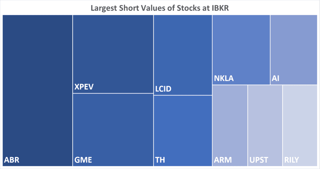 Largest Short Values of Stocks at IBKR