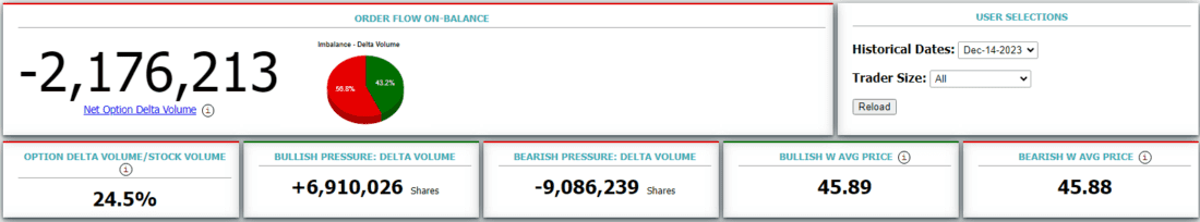 Marketchameleon’s algorithm produced the following Option Order Flow Sentiment report for INTC.