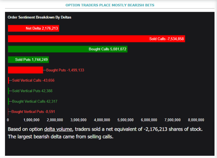 INTC Options Volume Trades 2.9 X Average: We Break Down The Order Flow