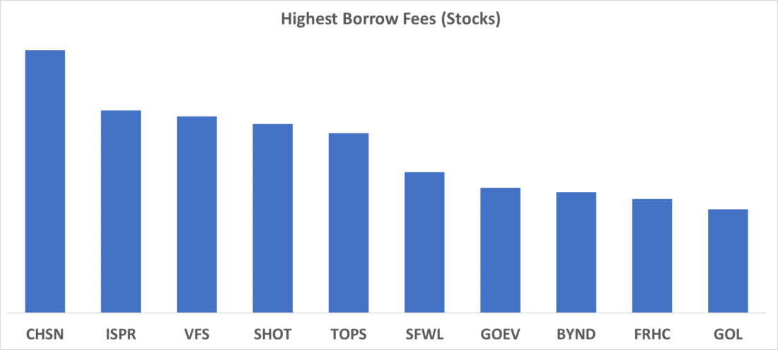 Highest Borrows Fees (Stocks)
