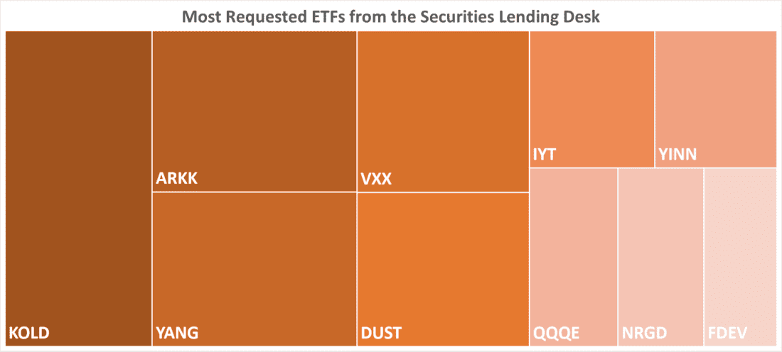 Most Requested ETFs from the Securities Lending Desk
