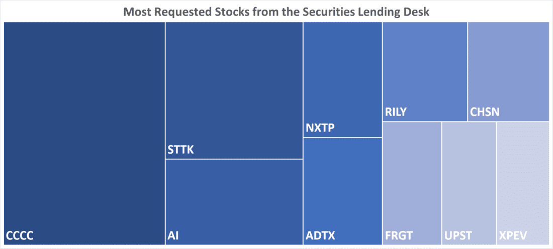 Most Requested Stocks from the Securities Lending Desk
