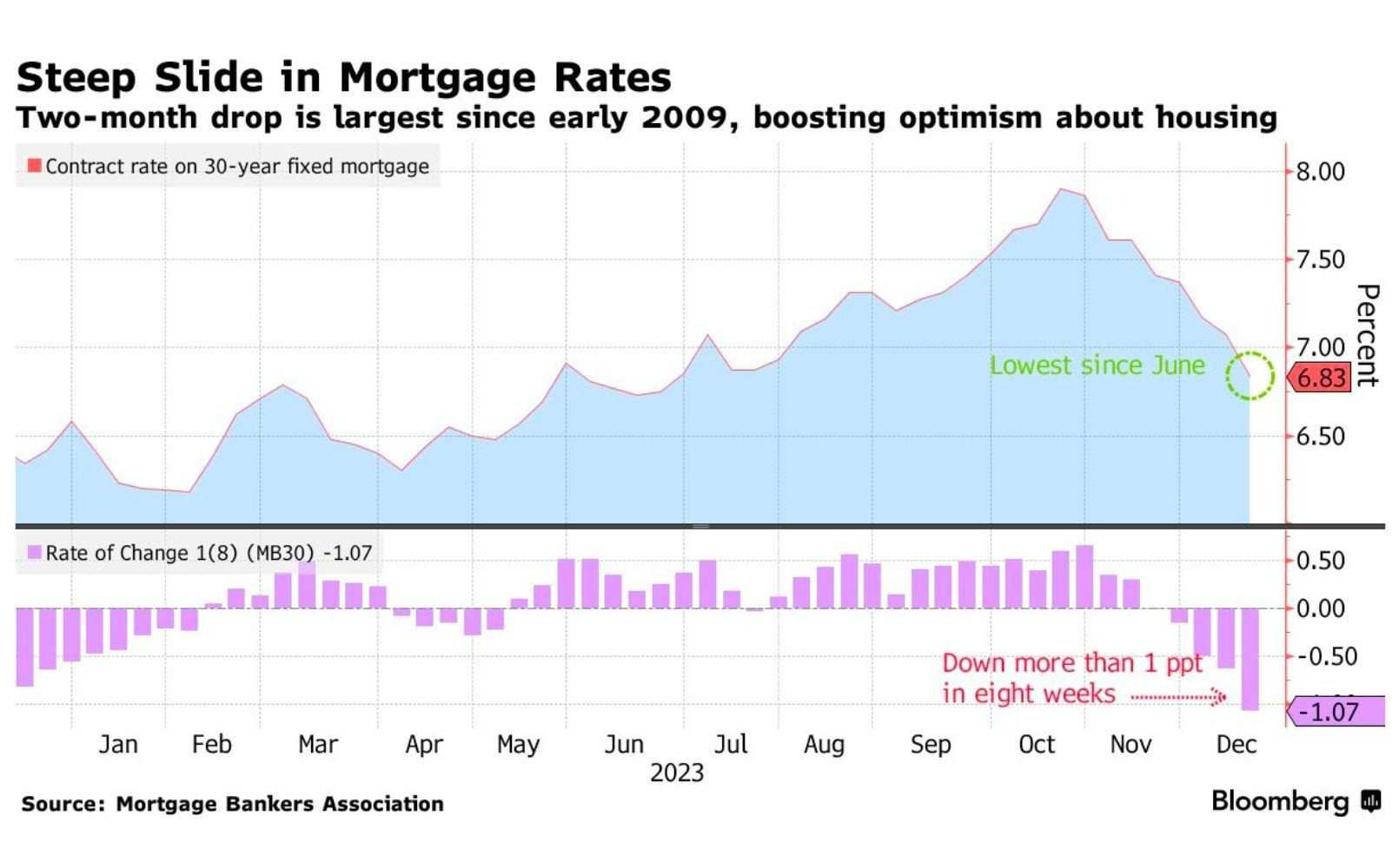 It Looks Like The US Housing Market Is Finally On The Mend