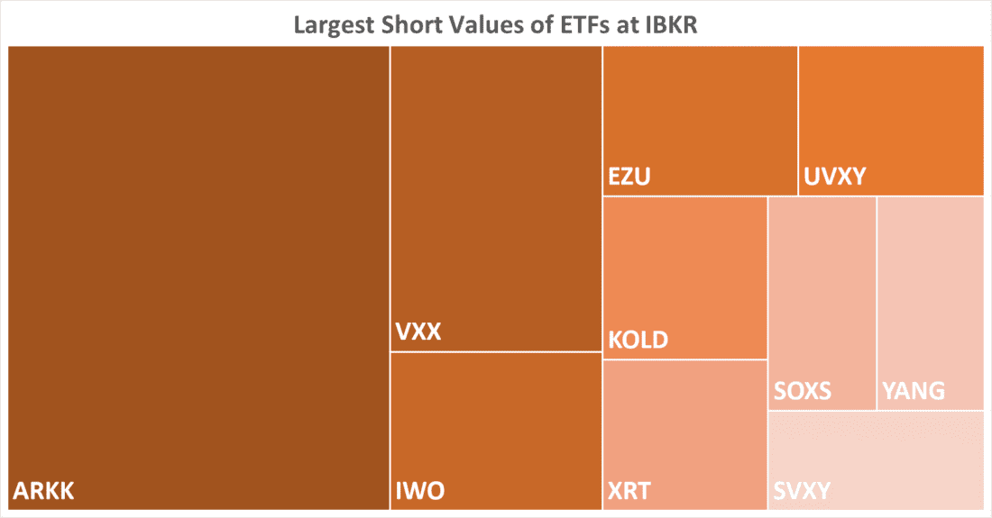 Largest Short Values of ETFs at IBKR