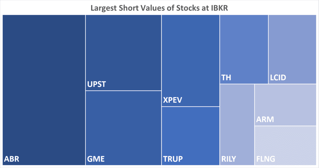 Largest Short Values of Stocks at IBKR