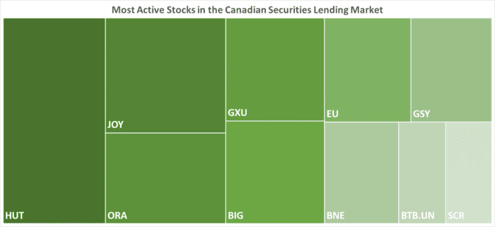 IBKR’s Most Active Stocks in the Canadian Securities Lending Market as of 12/14/2023