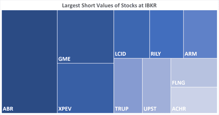 IBKR’s Hottest Shorts as of 12/21/2023