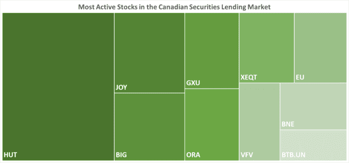 IBKR’s Most Active Stocks in the Canadian Securities Lending Market as of 12/21/2023