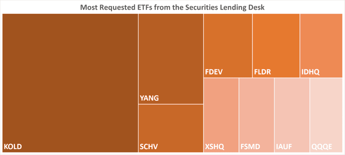 Most Requested ETFs from the Securities Lending Desk