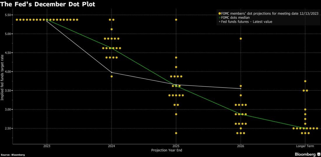 december dot plot